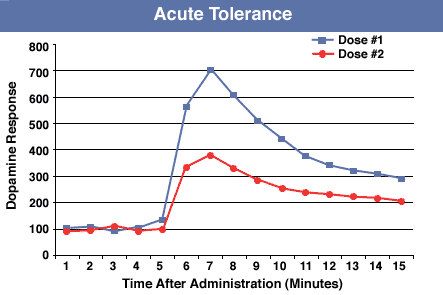 Acute Tolerance Graph