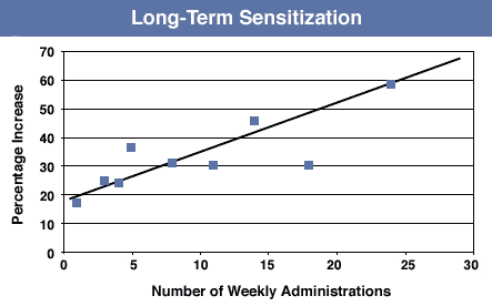Long-Term Sensitization Graph