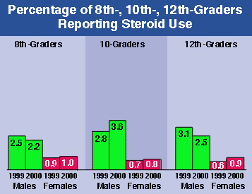 Anabolic steroids use chart