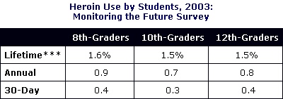 Heroin Use by Students 2003