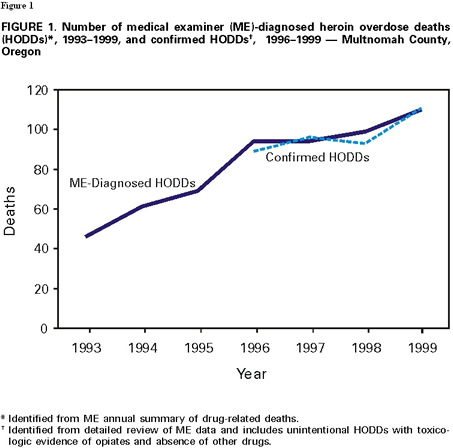 graph showing the number of medical examiner diagnosed heroin overdose deaths 1993-1999.