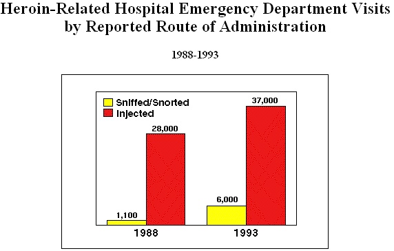 Heroin related hospital emergency department visits by reported route of administration 1988-1993