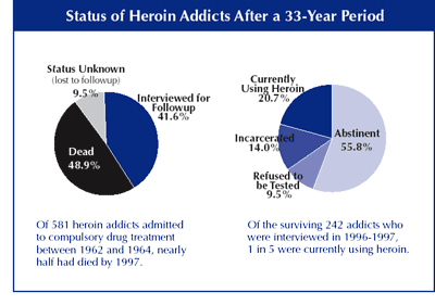 Status of heroin addicts after a 33 year period