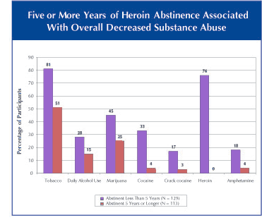 Five or more years of heroin abstinence associated with overall decreased substance abuse