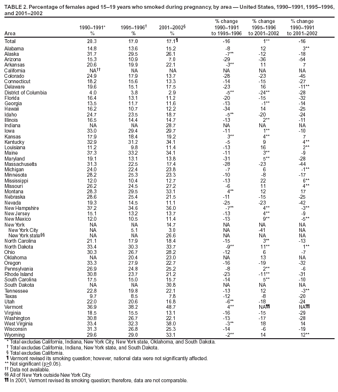 Table showing percentage of females aged 15-19 years who smoked during pregnancy.