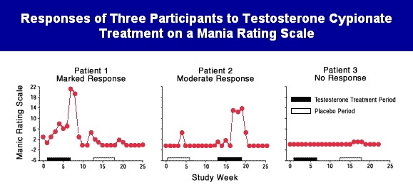 Response of three participants to testosterone cypionate treatment on a mania rating scale