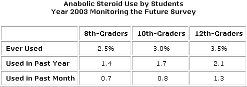 Steroid use in america statistics