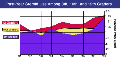 past year steroid use among 8th, 10th, and 12th graders