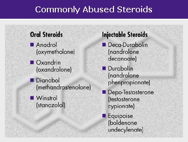 Anabolic steroids drug names