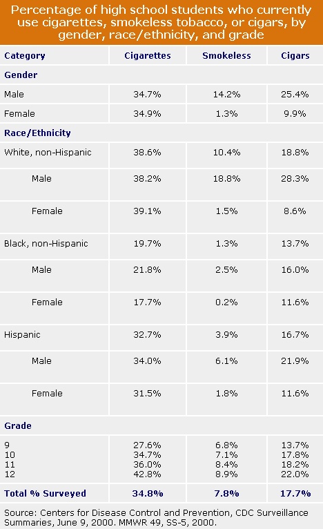 This table shows the percentage of high school students who currently use cigarettes, smokeless tobacco, or cigars.