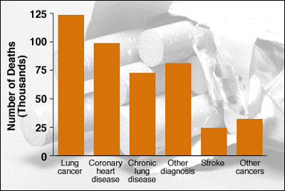 430,000 annual deaths are attributable to cigarette smoking