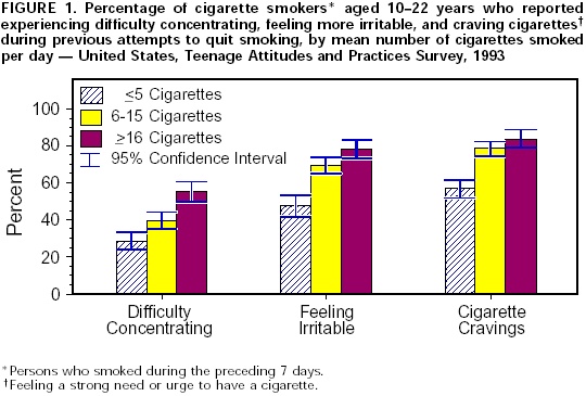 graph on smokers age 10-22 who are trying to quit