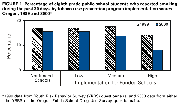 percentage of eighth grade students who smoked in last 30 days