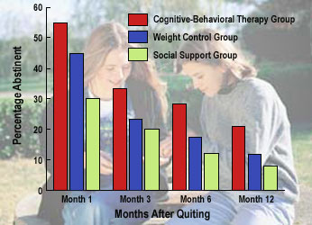 graph showing how Weight Control Methods Impact Smoking Abstinence