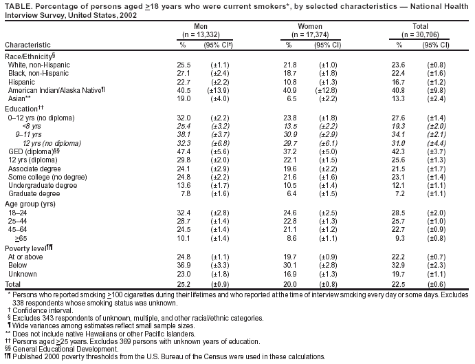 This table shows the percentage of persons 18 or older who were current smoker in the US in 2002.