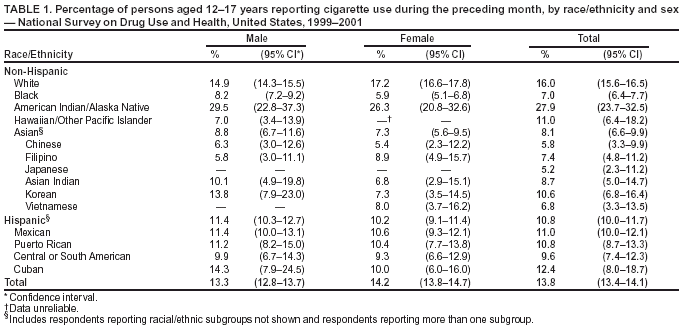 Table showing percentage of persons aged 12-17 years reporting cigarette use during the preceding month, by race and sex.