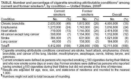 Table showing the number and percentage of cigarette smoking-attributable conditions among current and former smokers.