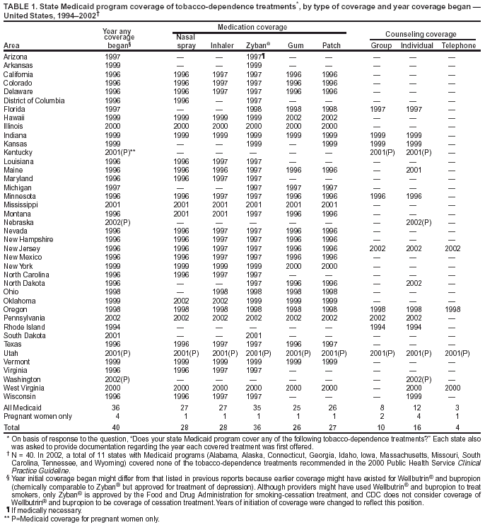 This table shows State Medicaid program coverage of tobacco-dependence treatments.