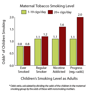 Heavier Maternal Smoking