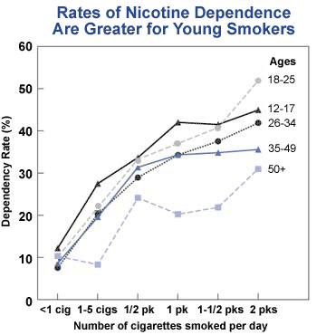 rates of nicotine dependence are greater for young smokers
