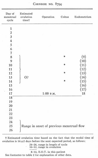 Age of the Embryo