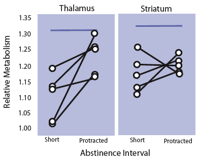 graph showing that Some Methamphetamine-Related Deficits Recover After Protracted Abstinence