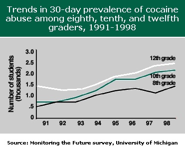 graph of trends in 30 day prevalence of cocaine abuse among eighth, tenth, and twelfth graders 1991-1998