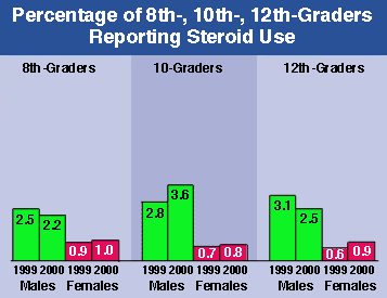percentage of 8th, 10th, 12th graders reporting steroid use