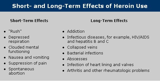 Short and Long Term Effects of Heroin Use