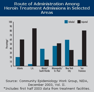 Route of administration among heroin treatment admissions in selected areas