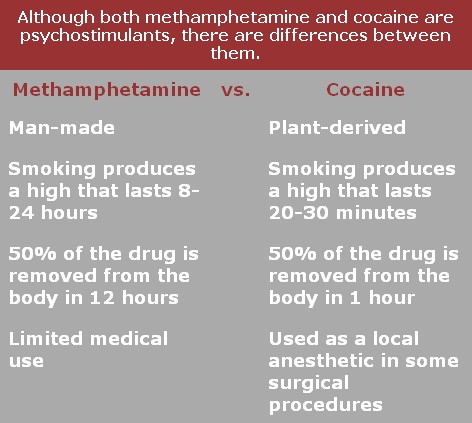 Methamphetamine vs. Cocaine