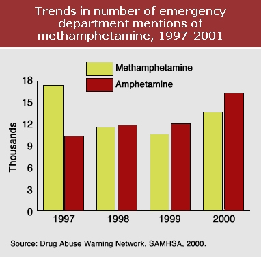 Graph showing trends in number of emergency department mentions of methamphetamine, 1997-2001