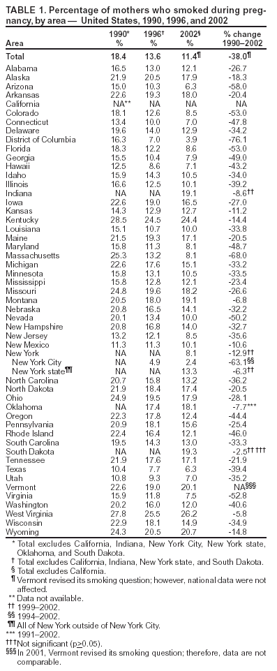 Table showing percentage of mothers who smoked during pregnancy.