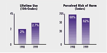 Monitoring the Future Steroid graph 1998-1999