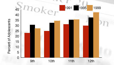 Graph showing trends in percent of adolescents reporting current cigarette use