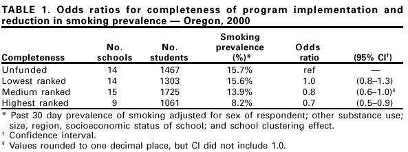 Table showing odds ratio for completeness of program implementation and reduction in smoking prevalence in Oregon.