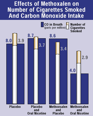 graph showing effects of methoxsalen on number of cigarettes smoked and carbon monoxide intake.