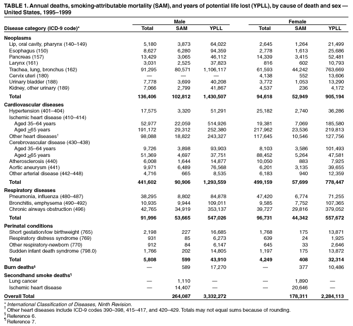 Table showing Annual deaths and years of potential life lost by cause of death and sex.