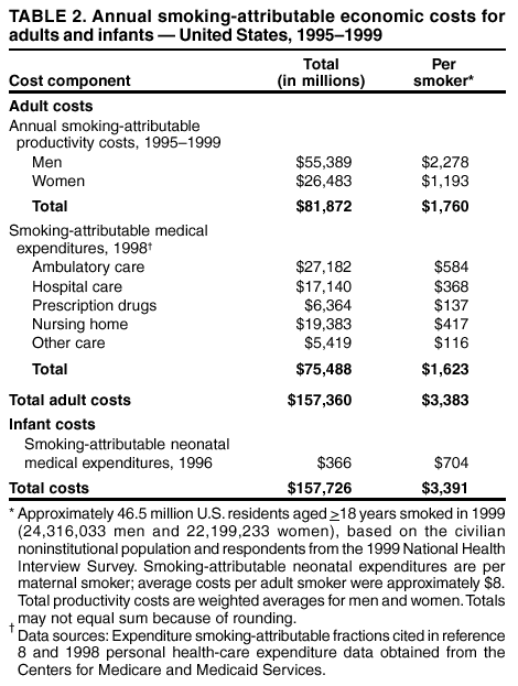 Table showing annual smoking-attributable economic costs for adults and infants 1995-1999.