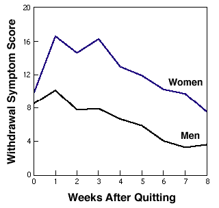 Graph showing Withdrawal Is Different for Women Appetite, Craving Greater Than Men's