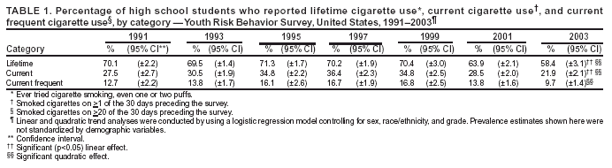 This table shows the percentage of high school students who reported lifetime cigarette use, current cigarette use, and current frequent cigarette