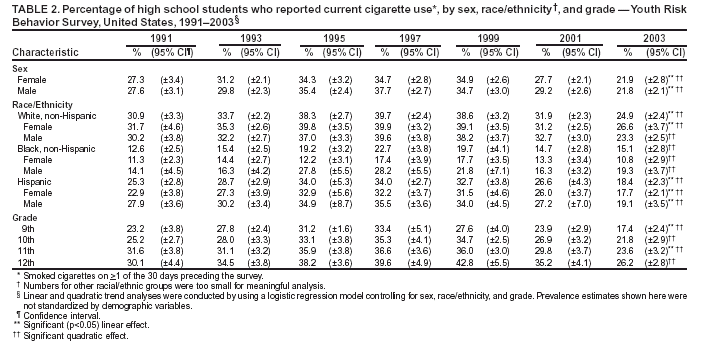 This table shows the percentage of high school students who reported lifetime cigarette use, by sex, race/ethnicity, and grade
